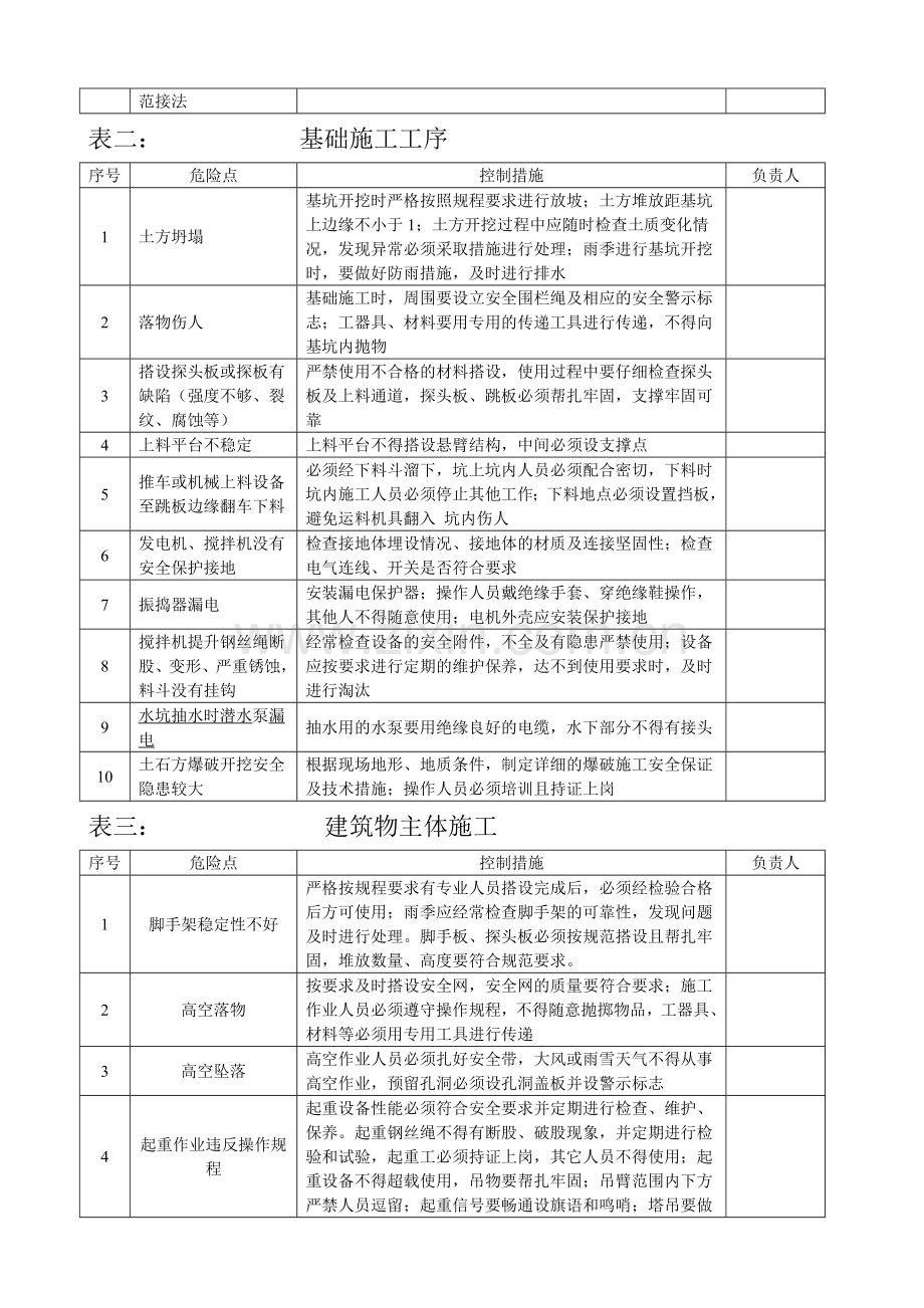 主要危险点分析及预防措施.doc_第2页