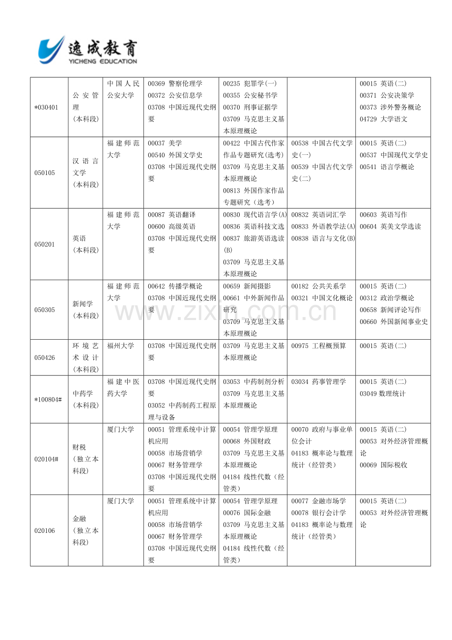 福建自考面向社会开考专业2015年4月理论课程考试时间安排表.doc_第2页