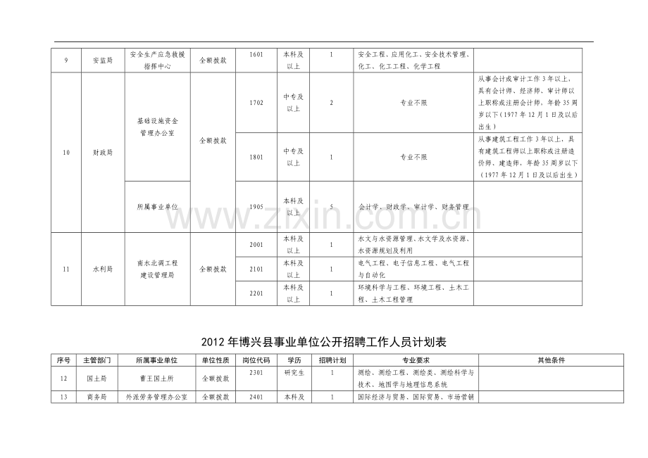 2012年博兴县事业单位招聘工作人员岗位.doc_第3页