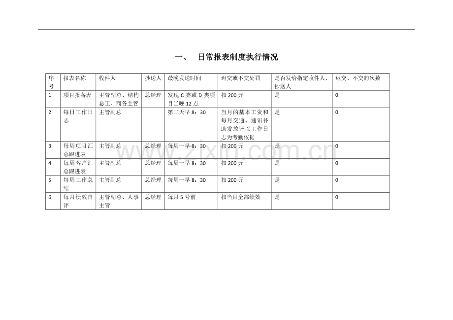 销售管理制度月执行情况统计表.doc_第1页