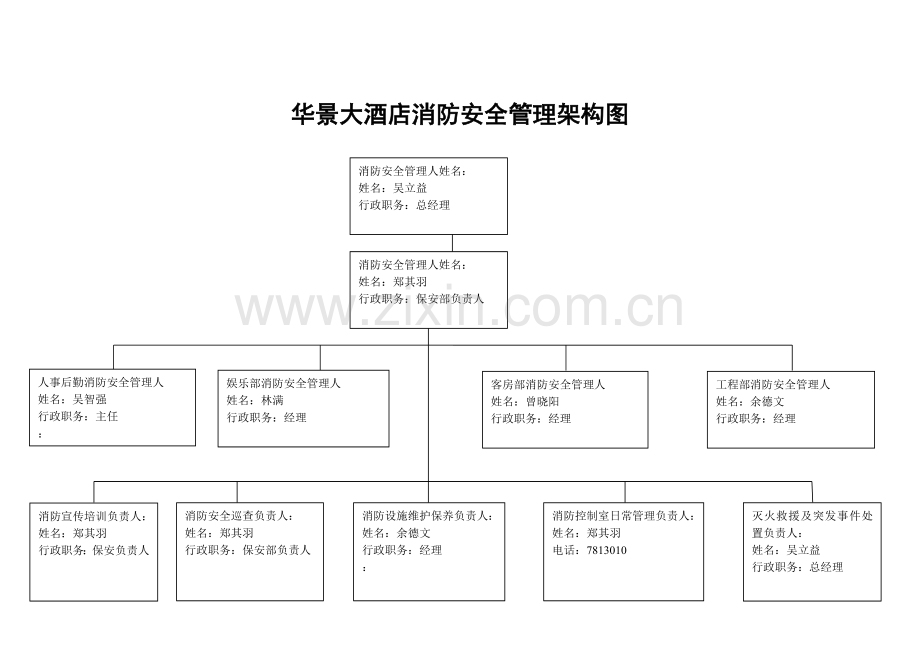 酒店消防组织和各级消防安全责任人架构图.doc_第1页