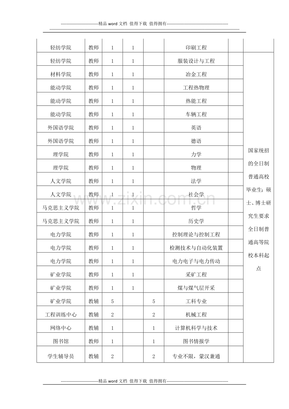 1内蒙古工业大学2012年公开招聘工作人员岗位需求表.doc_第2页