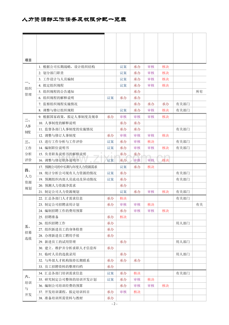 某公司人力资源部工作任务及权限分配方案.doc_第2页