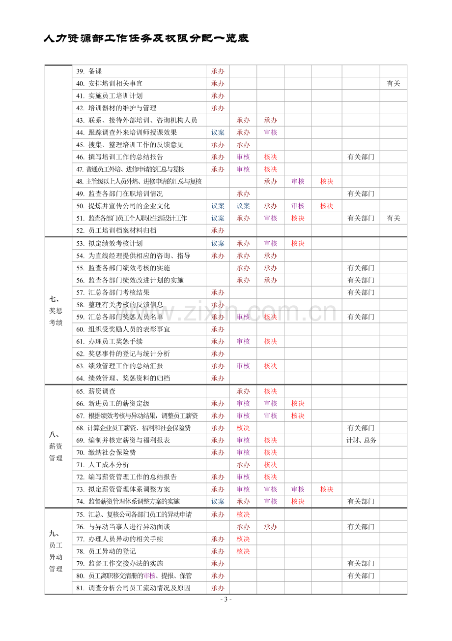 某公司人力资源部工作任务及权限分配方案.doc_第3页