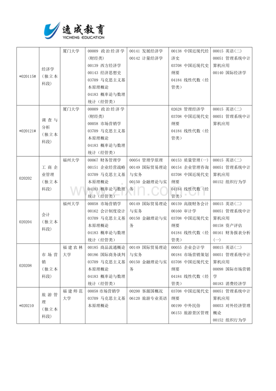 福建自考面向社会开考专业2015年10月理论课程考试时间安排表.doc_第3页