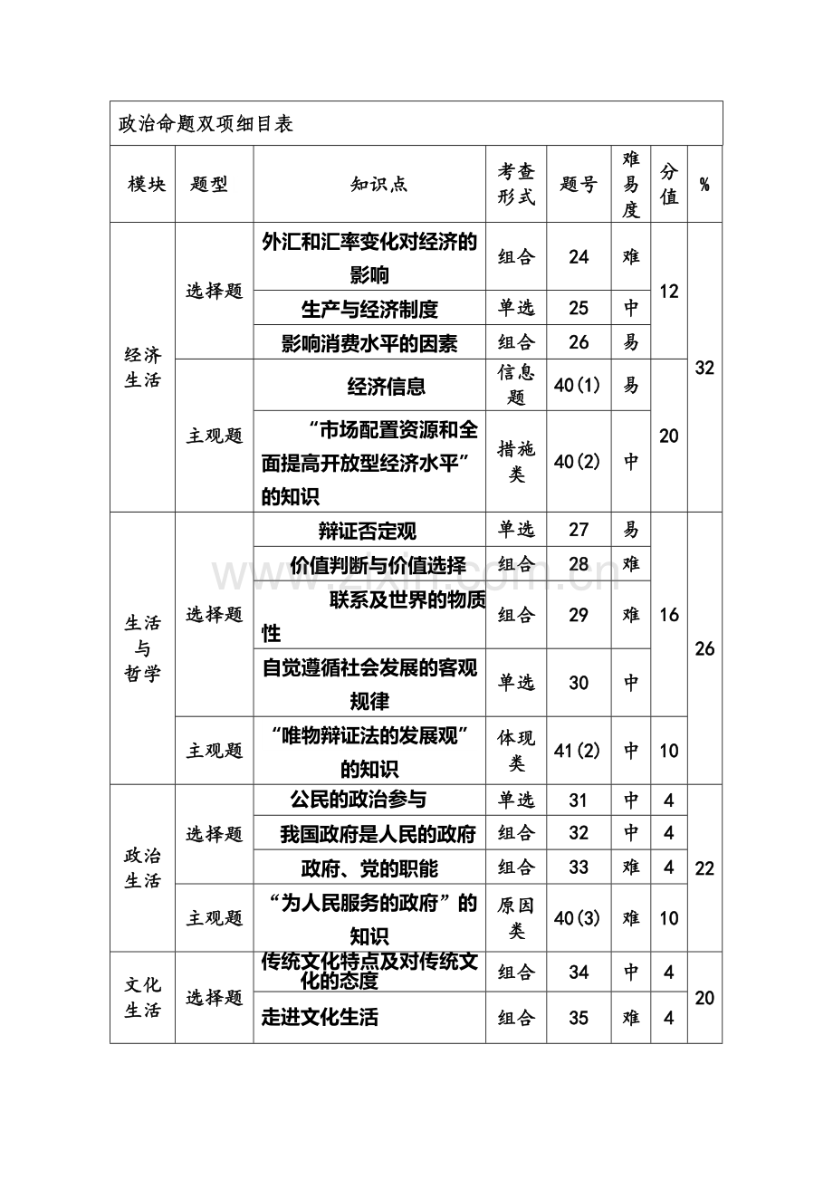 浙江省杭州市萧山区2016届高三政治下册模拟检测试题1.doc_第1页