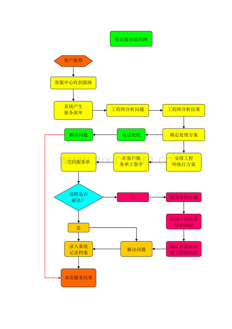 售后服务及维保方案.doc_第3页