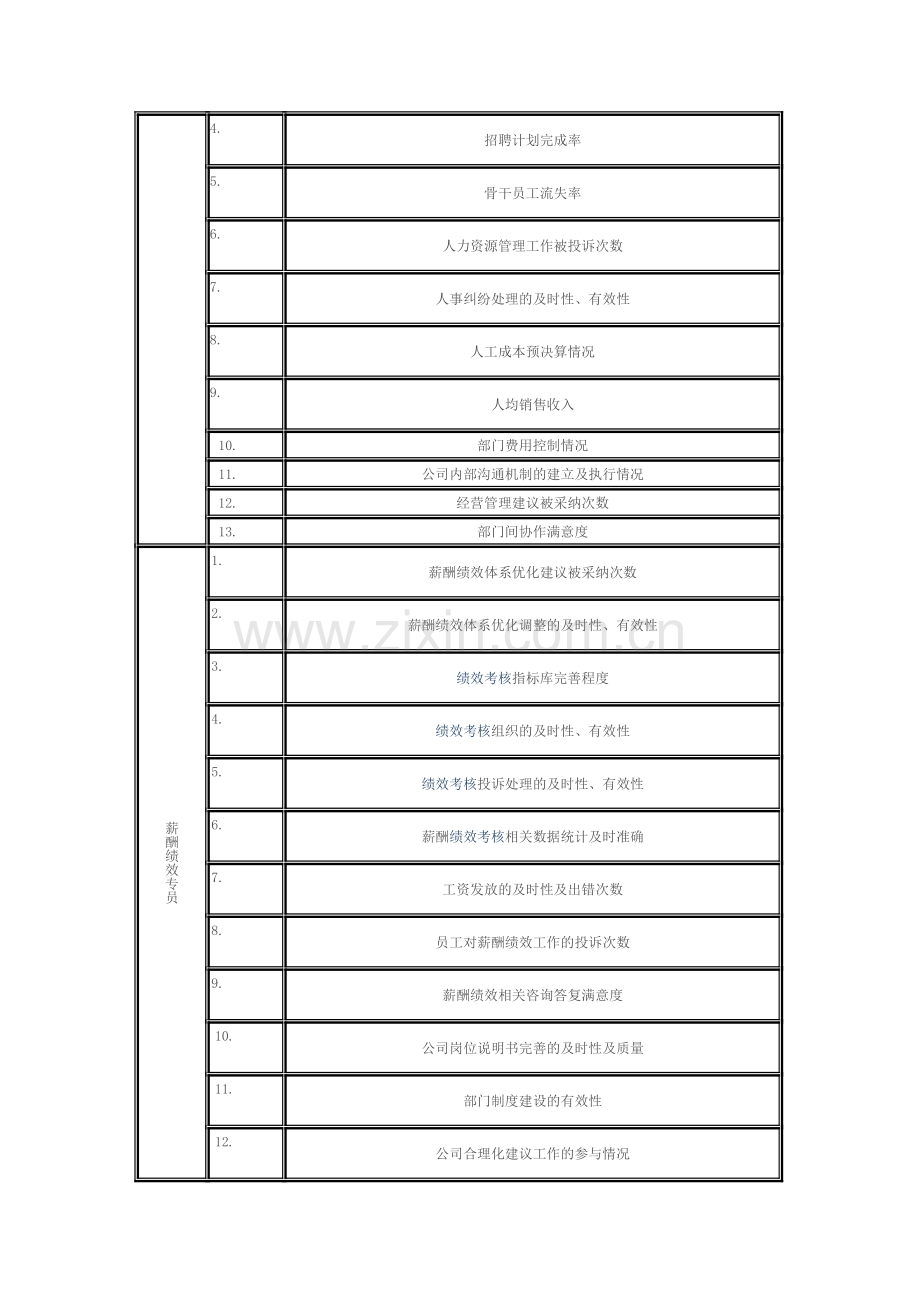 人力资源部绩效考核指标库..doc_第2页