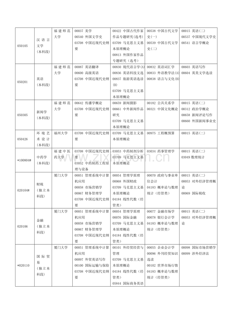 福建省自考专业介绍2015.4.doc_第2页