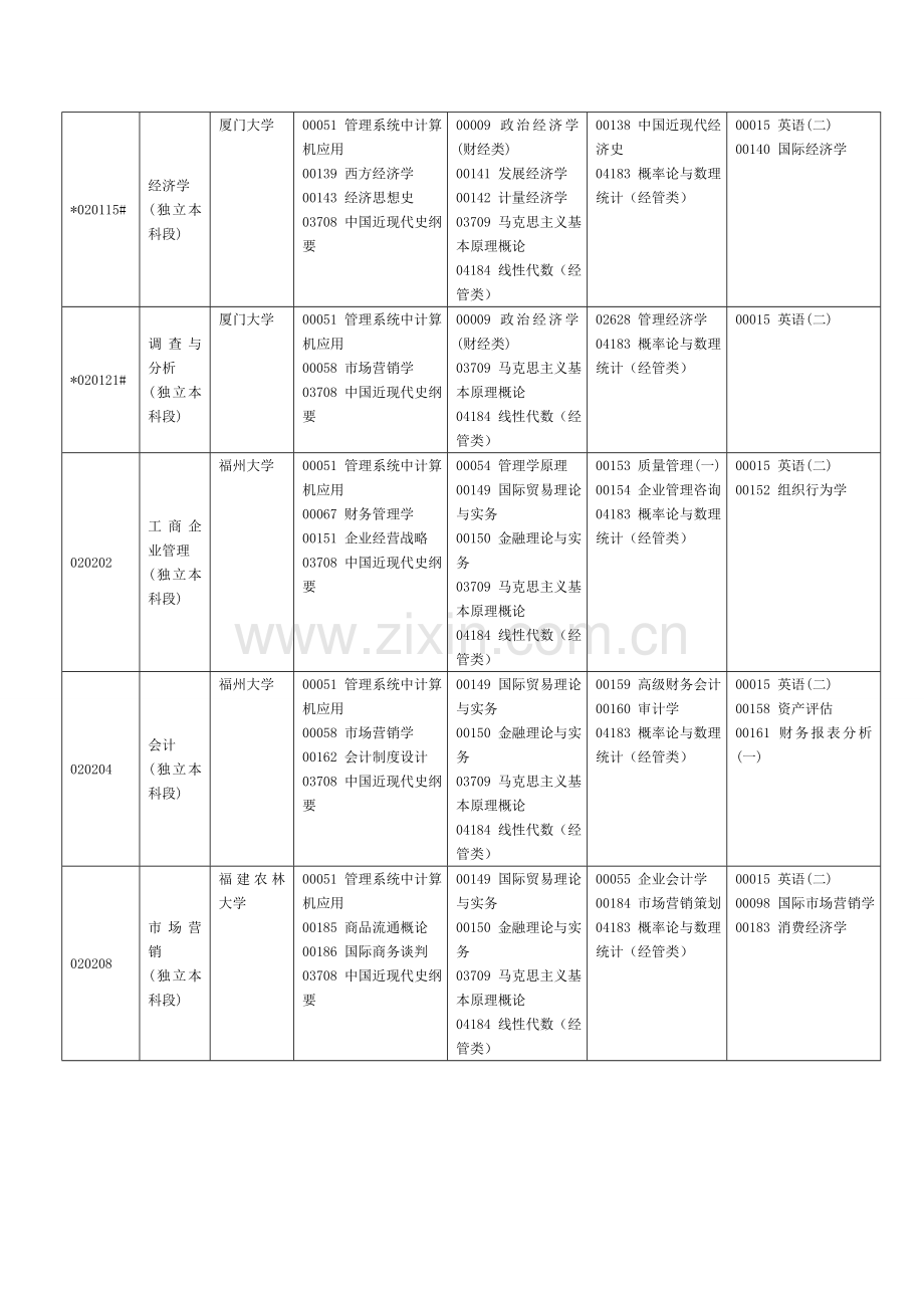 福建省自考专业介绍2015.4.doc_第3页