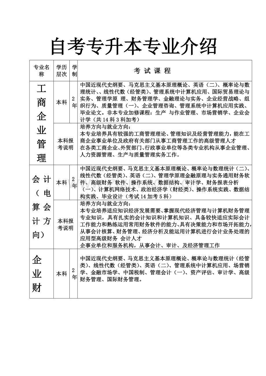 自考专升本专业介绍1.doc_第1页