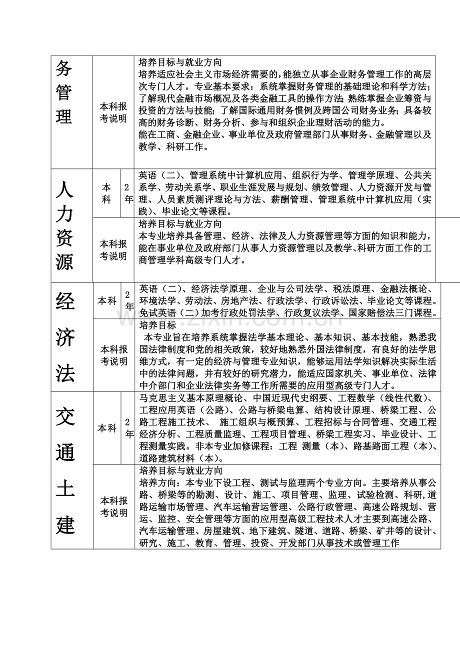 自考专升本专业介绍1.doc_第2页