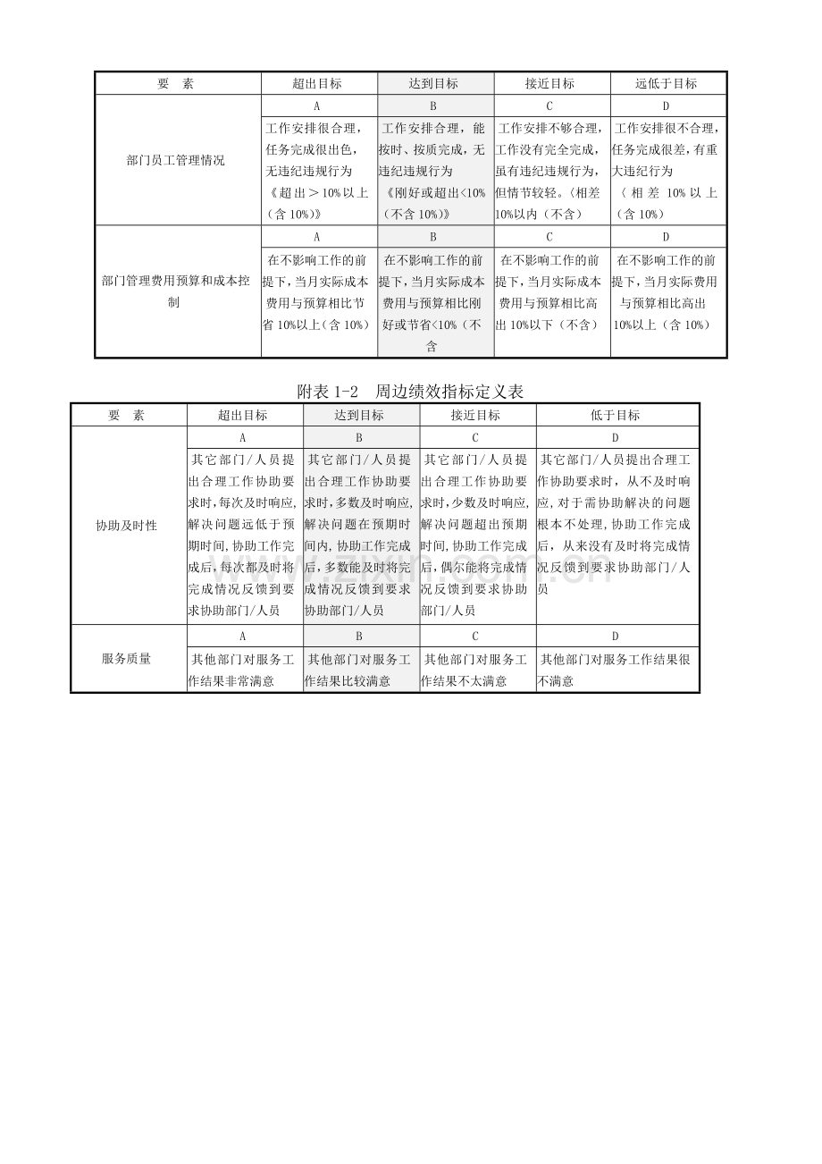 绩效考核指标定义表及考核统计表.doc_第2页