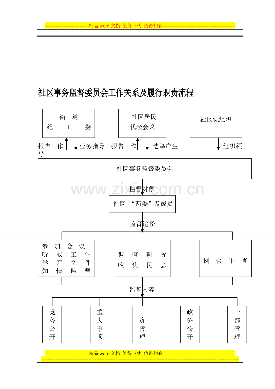 监委会社区事务监督委员会工作关系及履行职责流程及制度.doc_第1页