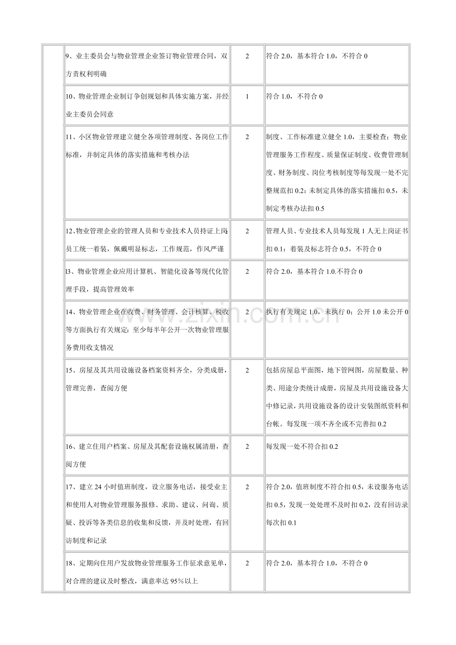 全国物业管理示范住宅小区评分标准.doc_第2页