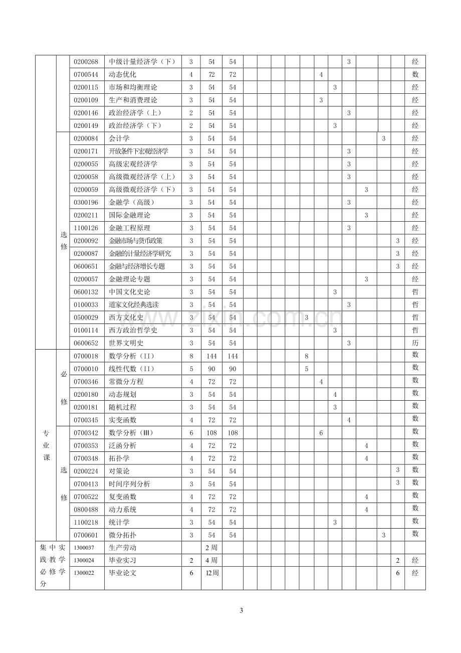 武汉大学培养方案-数理金融试验班(国际班).doc_第3页