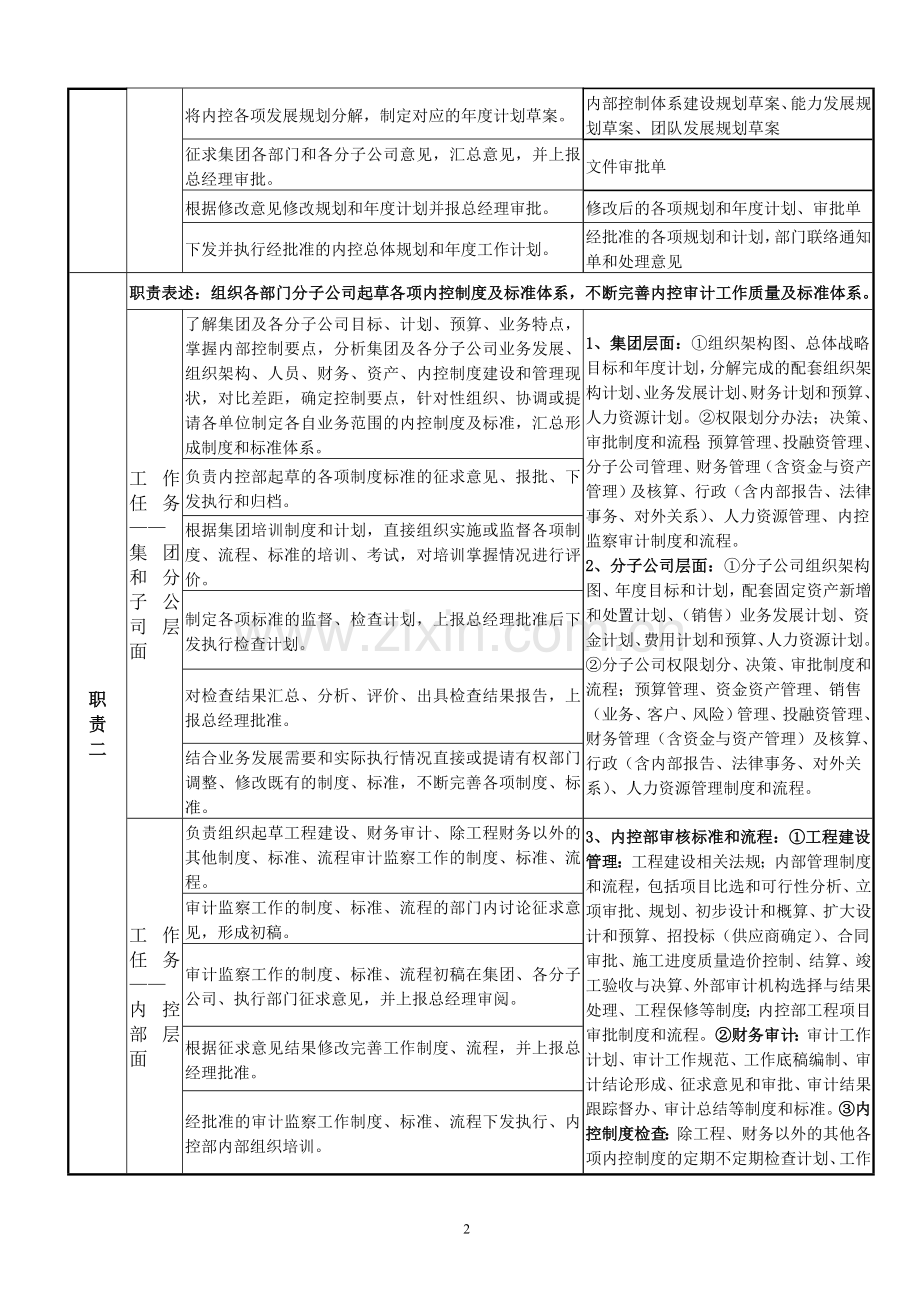 内控部岗位职责说明书.doc_第2页