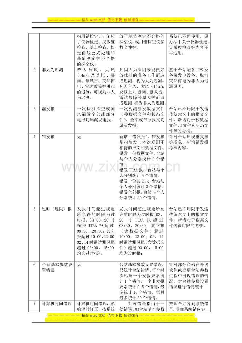 《高空气象探测业务质量考核办法》新旧对照表..doc_第3页