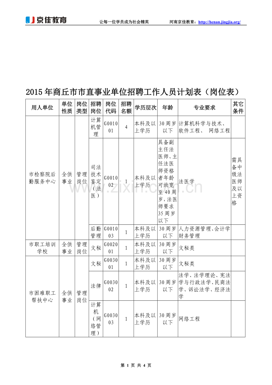 2015年商丘市市直事业单位招聘工作人员计划表(岗位表).doc_第1页