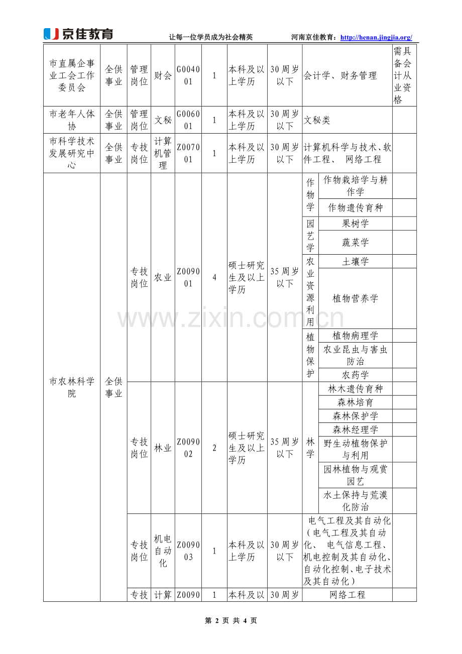 2015年商丘市市直事业单位招聘工作人员计划表(岗位表).doc_第2页