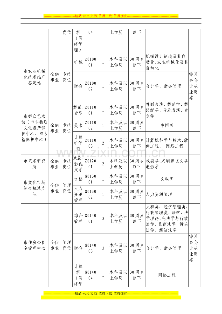 2015年商丘市市直事业单位招聘工作人员计划表(岗位表).doc_第3页