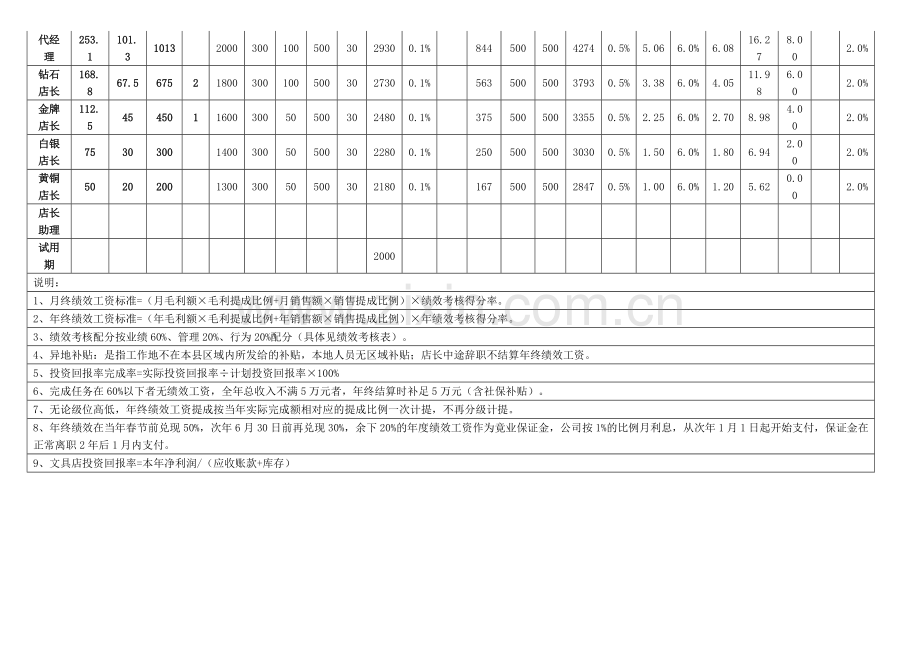 梁平店考核方案..doc_第2页