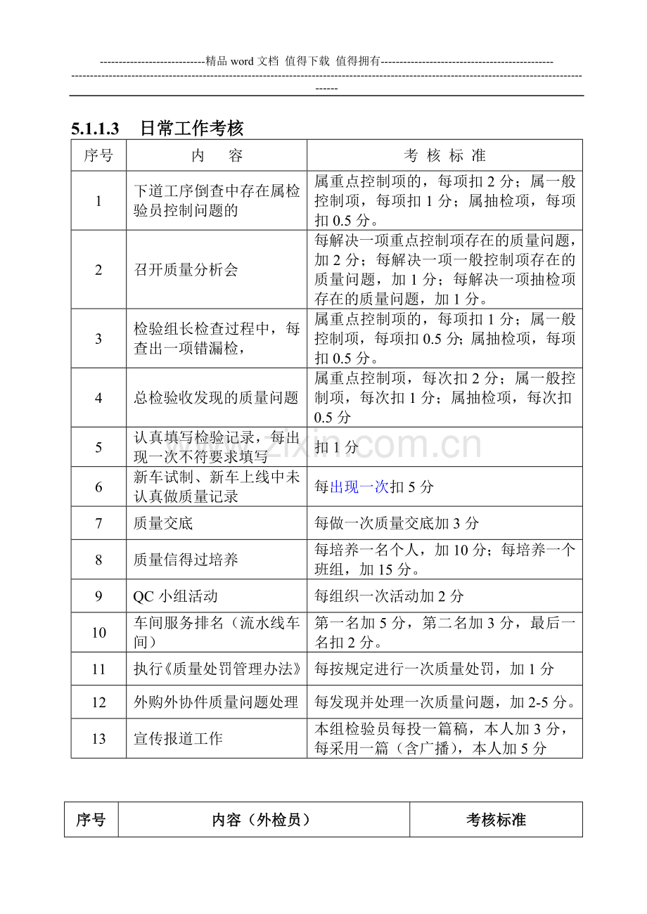 检验员工作考核办法..doc_第3页