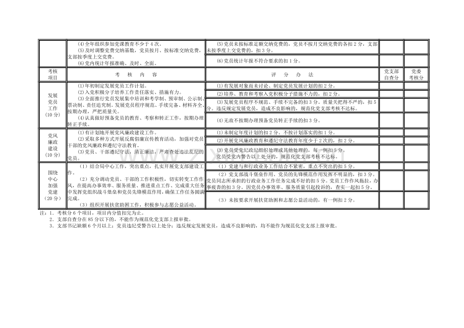 机关党支部规范化建设考核细则..doc_第2页