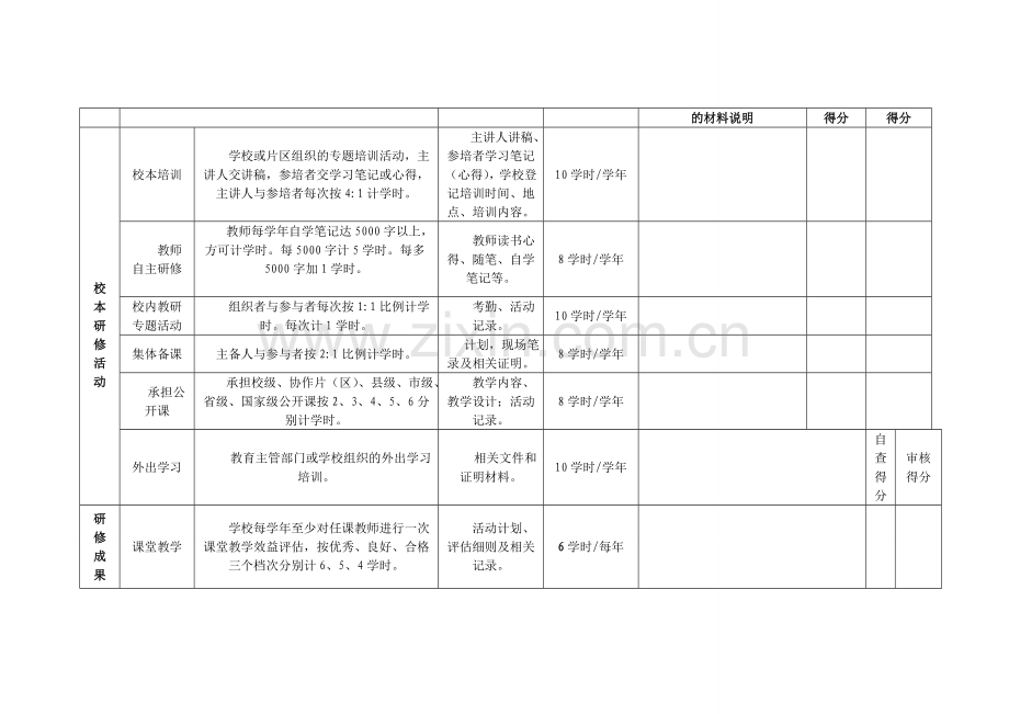 后柳初级中学校本研修学时认定考核细则..doc_第2页