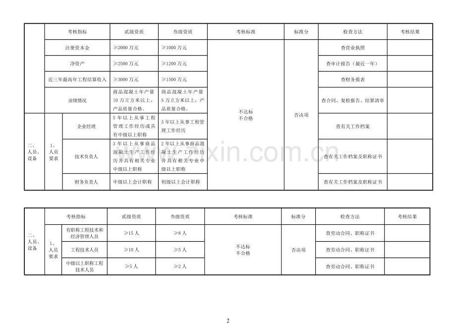 河北省预拌混凝土企业量化考核表..doc_第2页