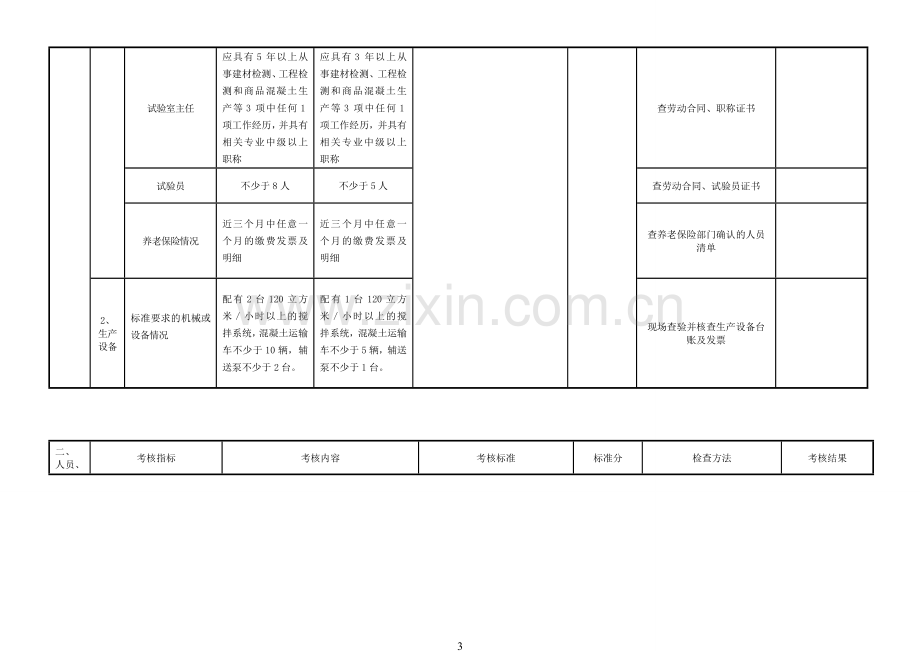 河北省预拌混凝土企业量化考核表..doc_第3页