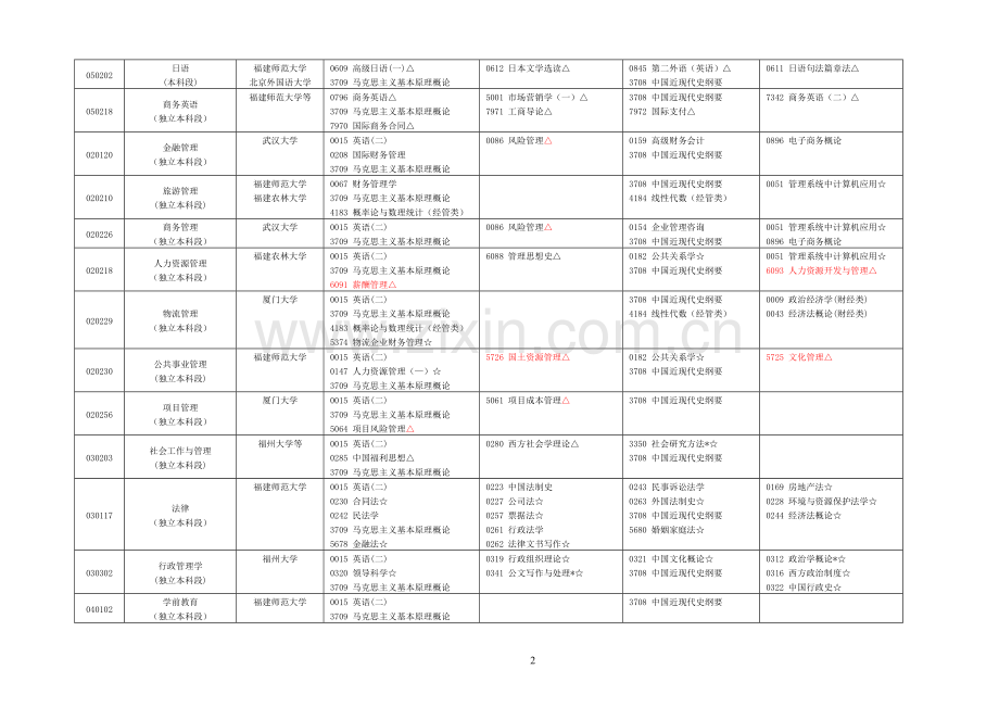 2009年1月福建省高等教育自学考试开考体制改革试点专业.doc_第2页