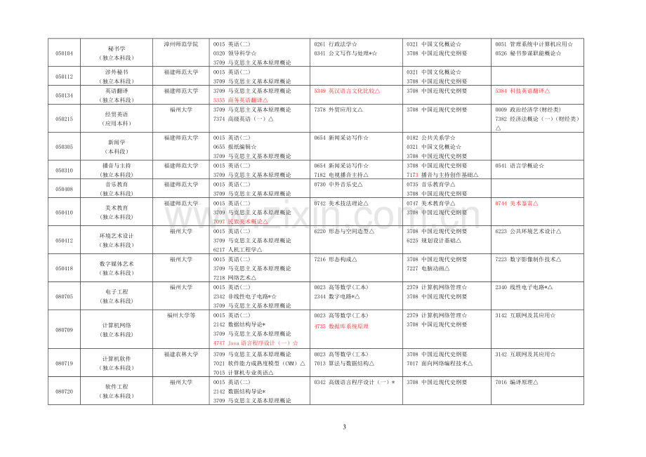 2009年1月福建省高等教育自学考试开考体制改革试点专业.doc_第3页