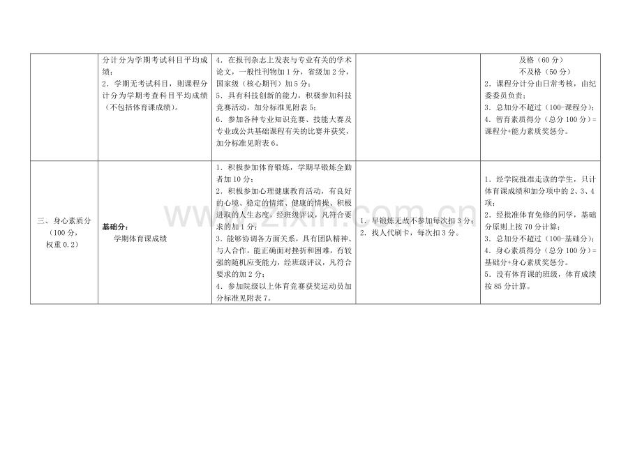 表一常州机电职业技术学院学生素质学分评价表(修订).doc_第3页