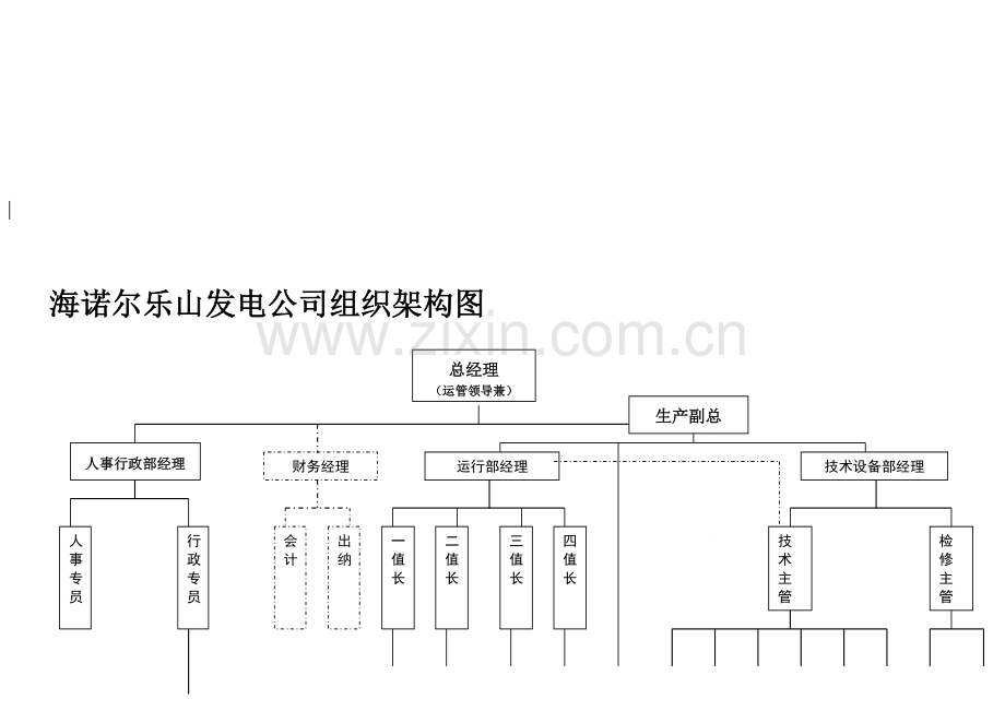 乐山垃圾发电厂组织架构图.doc_第1页