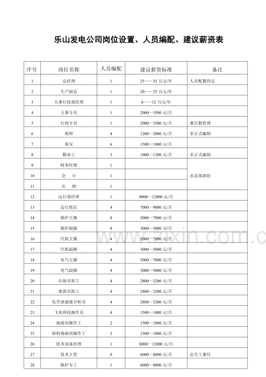 乐山垃圾发电厂组织架构图.doc_第3页