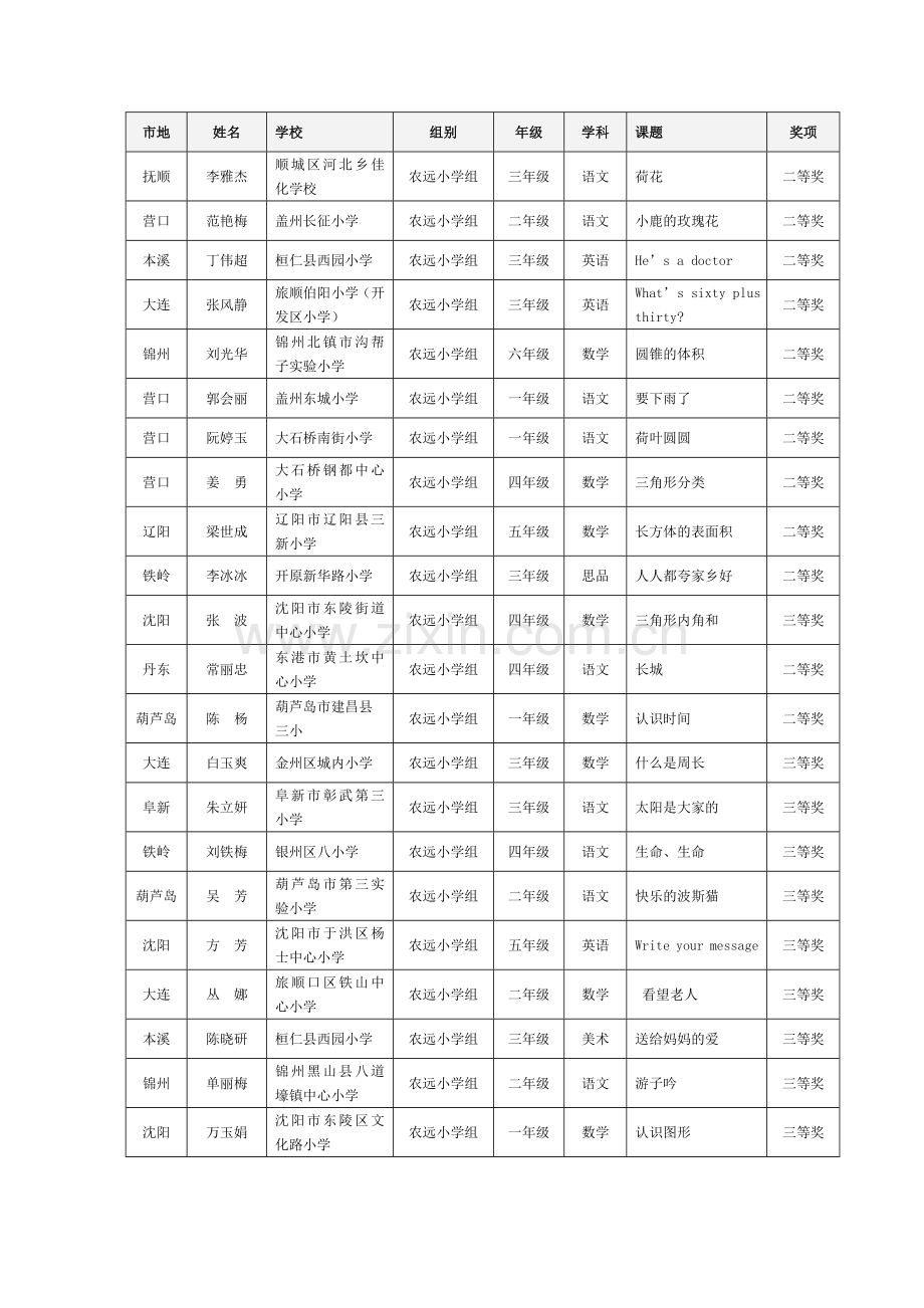 辽宁省第六届中小学教师教育技术应用技能说课大赛选手....doc_第2页