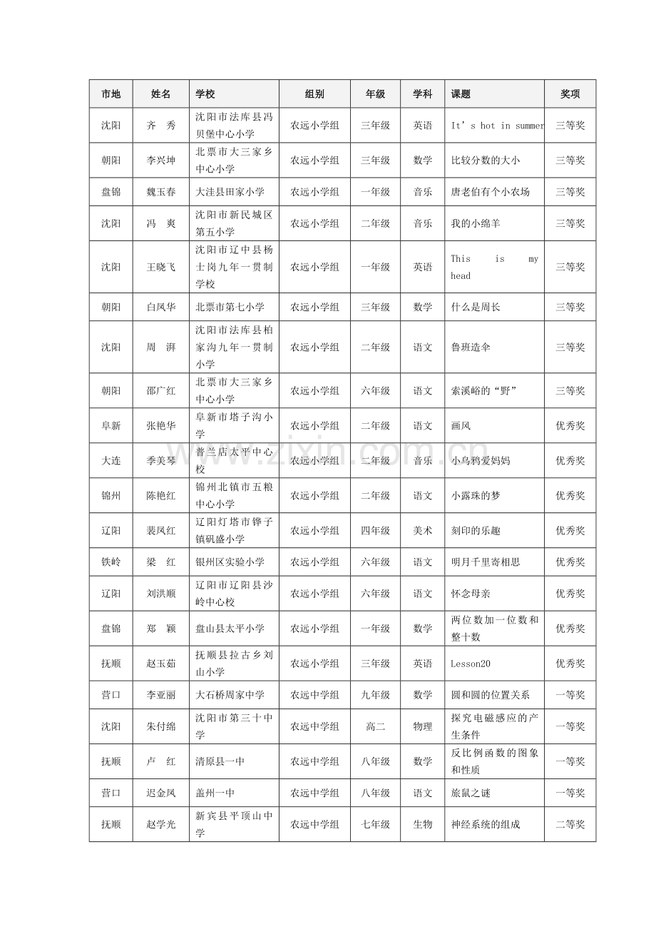 辽宁省第六届中小学教师教育技术应用技能说课大赛选手....doc_第3页