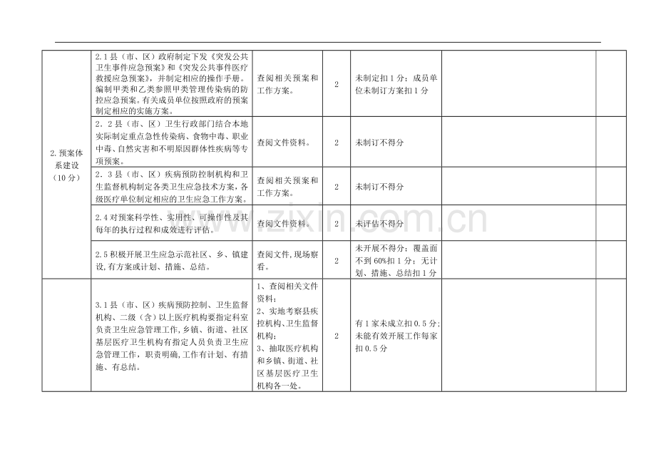 卫生应急示范县考核标准(县级医院)..doc_第2页