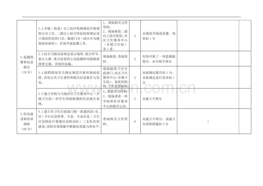 卫生应急示范县考核标准(县级医院)..doc_第3页