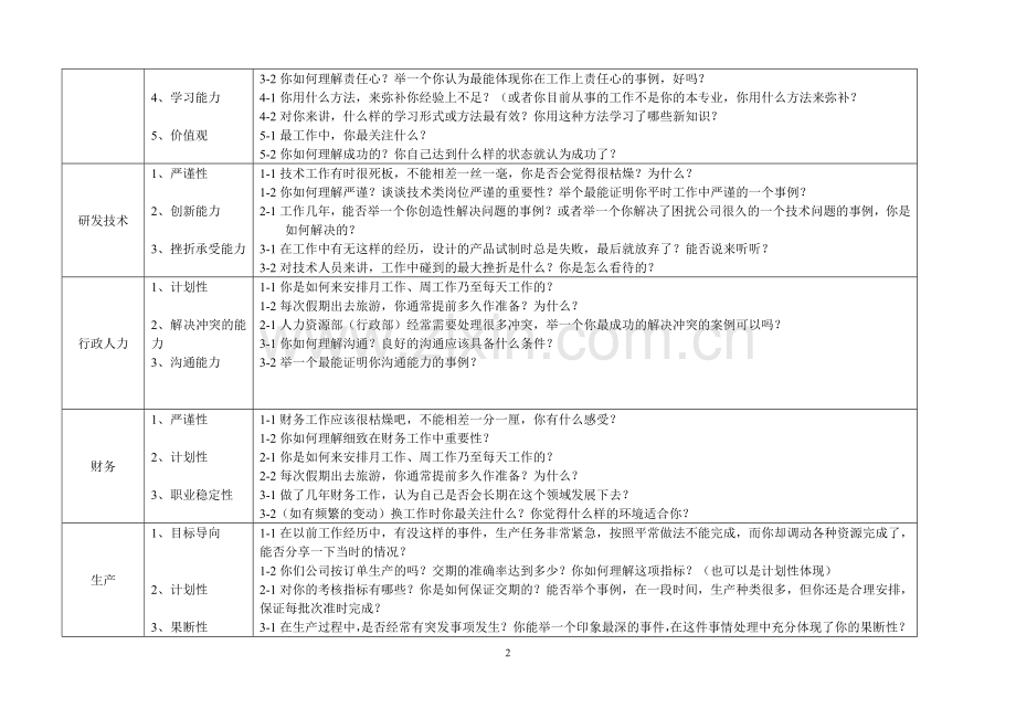 招聘中高层管理人员的面试问题设计.doc_第2页