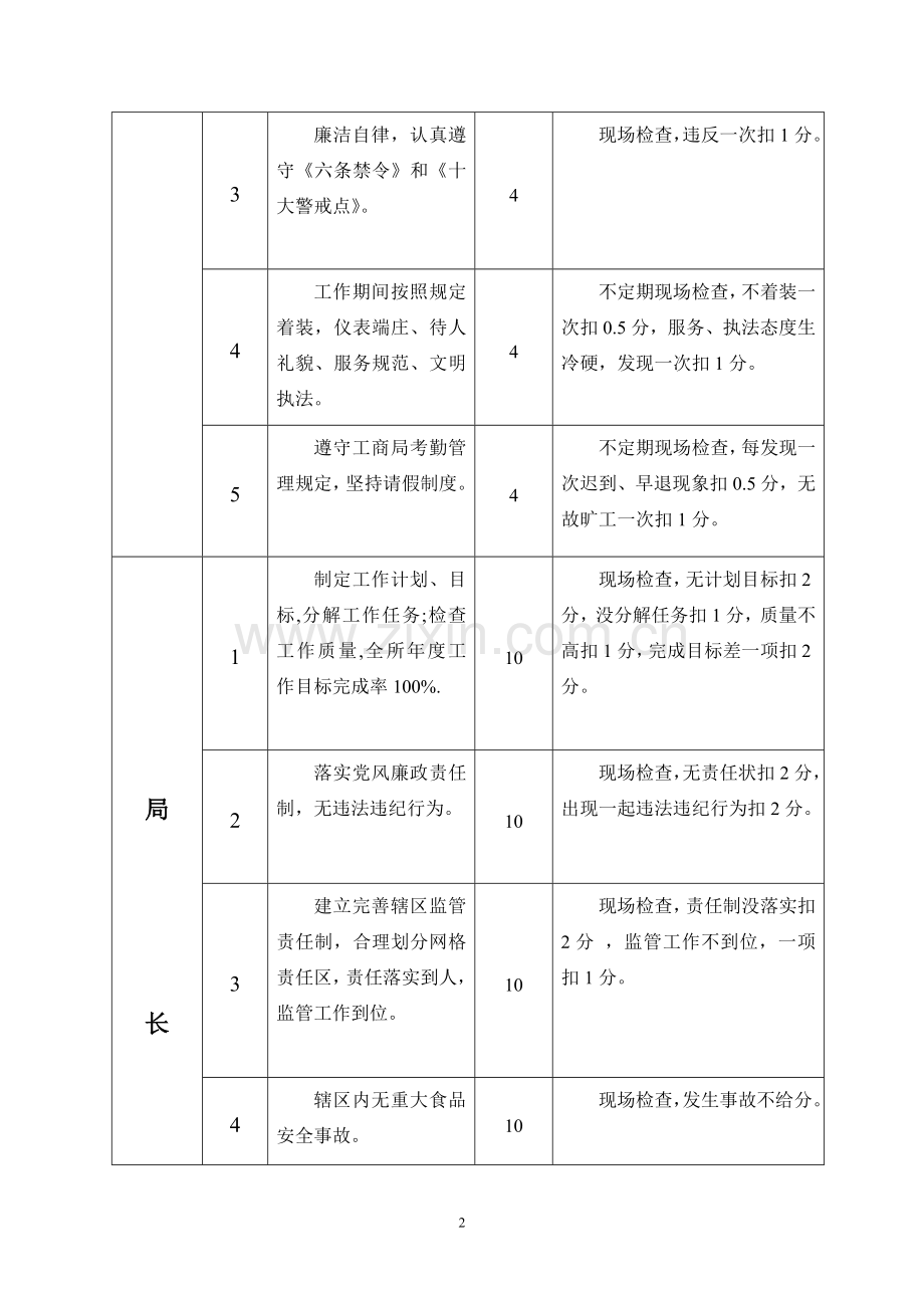 工商所人员岗位工作目标考评细则-制度规范-工作范文-实用文档.doc_第2页