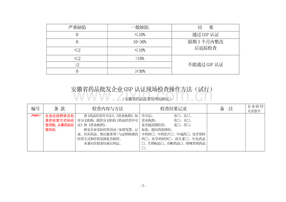 药品批发企业GSP认证检查评定标准(试行).doc_第2页