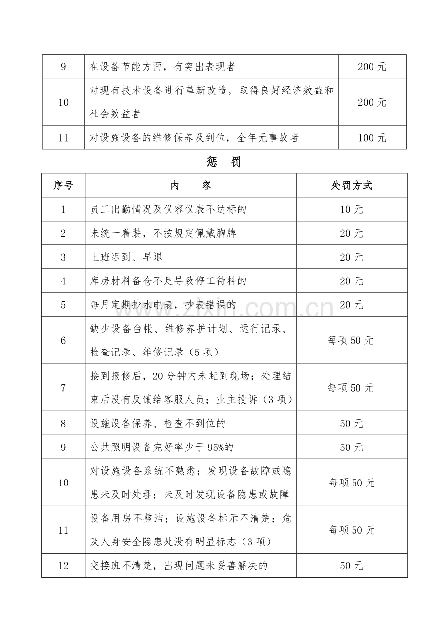 工程部工作奖惩制度.doc_第2页