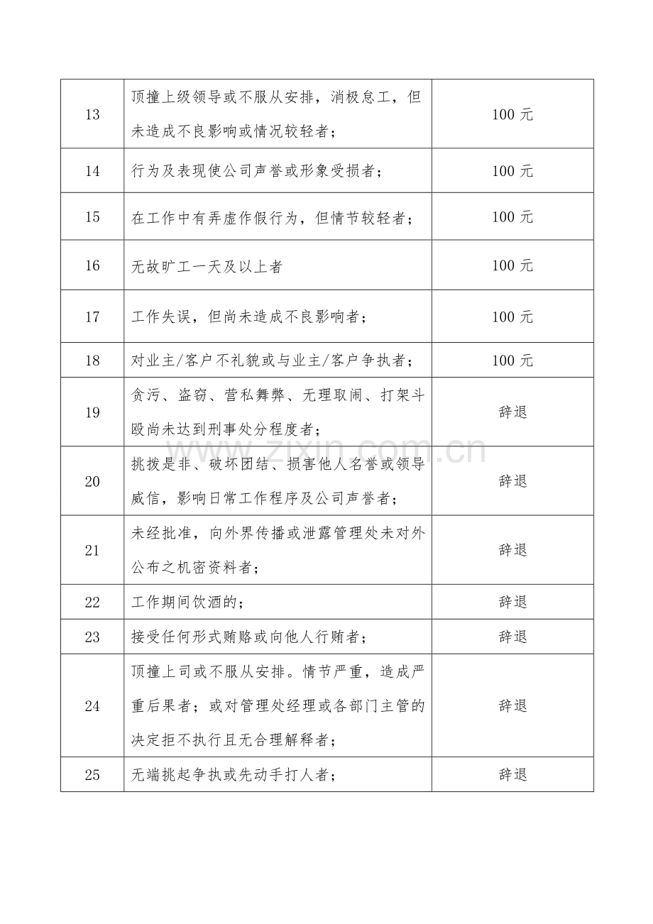 工程部工作奖惩制度.doc_第3页