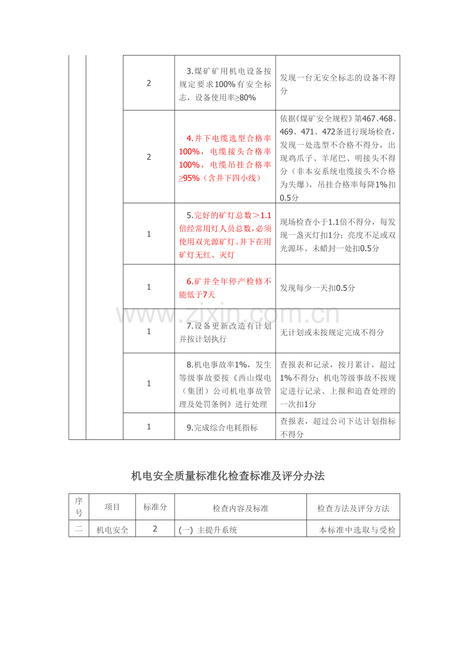 机电安全质量标准化检查标准及评分办法.doc_第2页