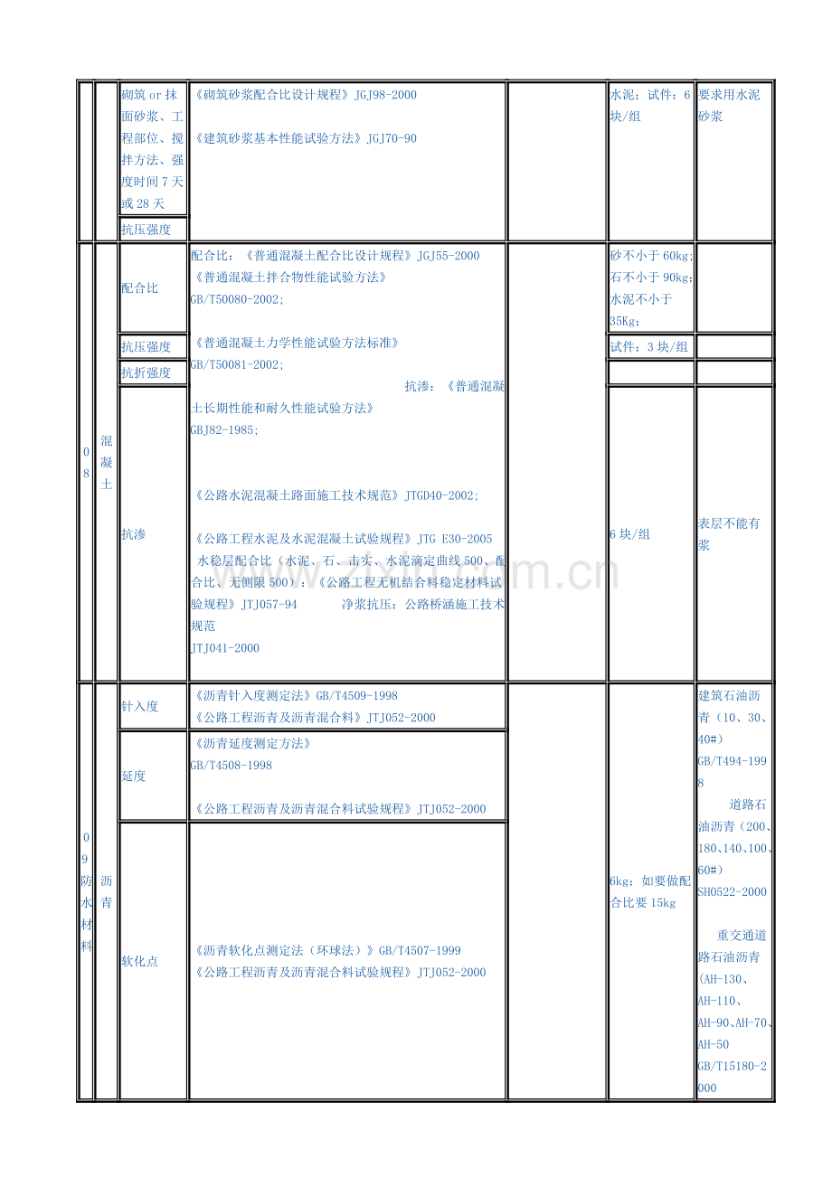 建筑材料检测取样方法.doc_第3页