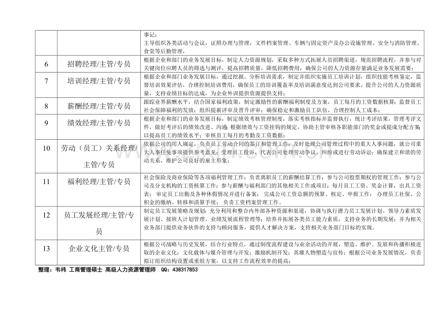 人力资源专业岗位及描述.doc_第2页