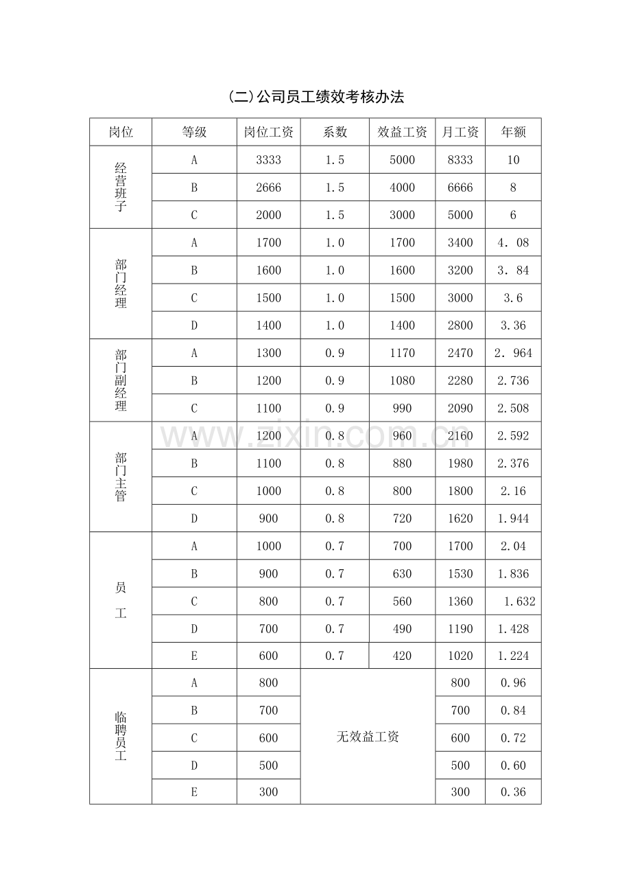 公司员工薪酬办法及考核标准.doc_第3页