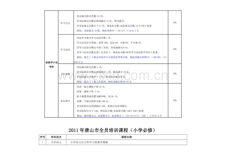 河北省2011年素质提高培训项目考核表和学习日程安排表..doc_第3页